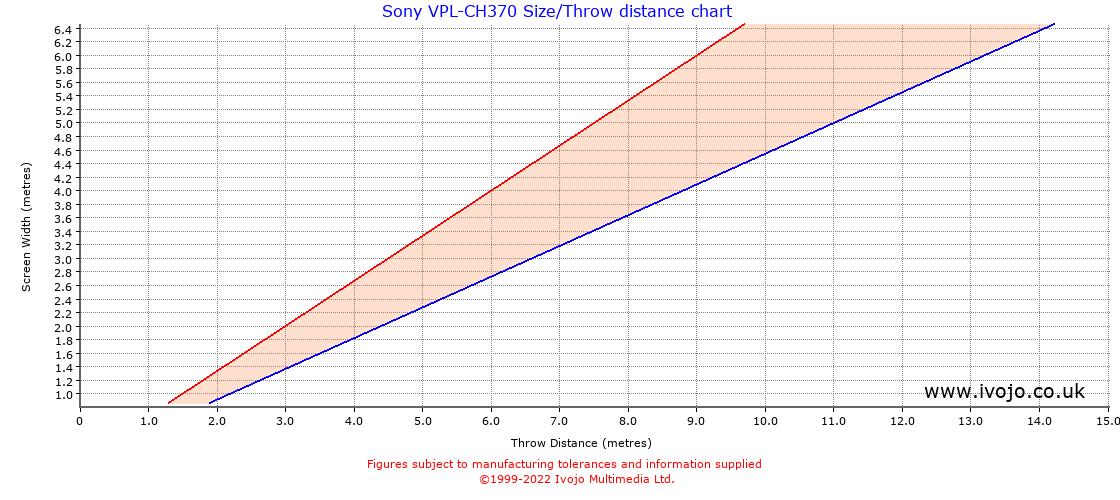 Sony VPLCH370 projector throw chart and tables from Ivojo Multimedia Ltd.