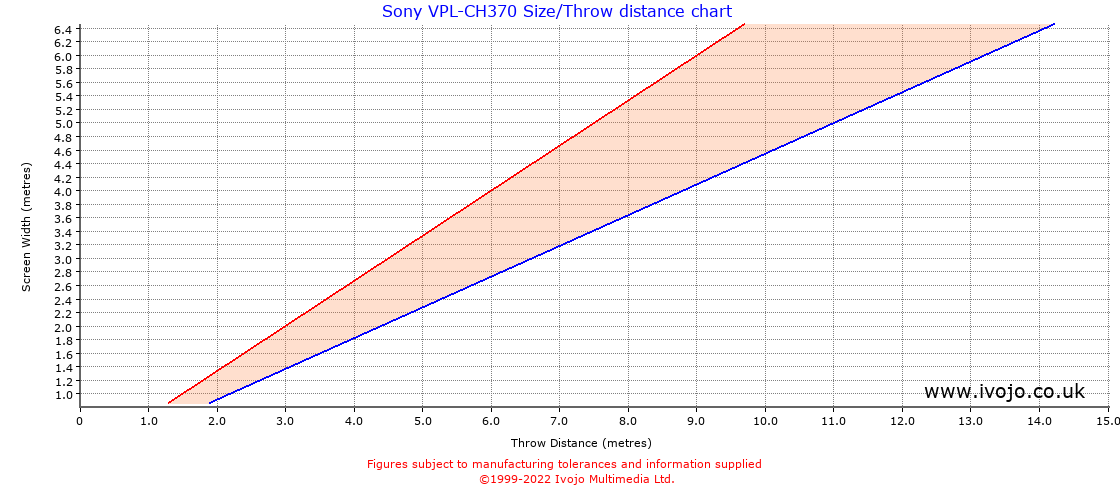 Sony VPL-CH370 throw distance chart
