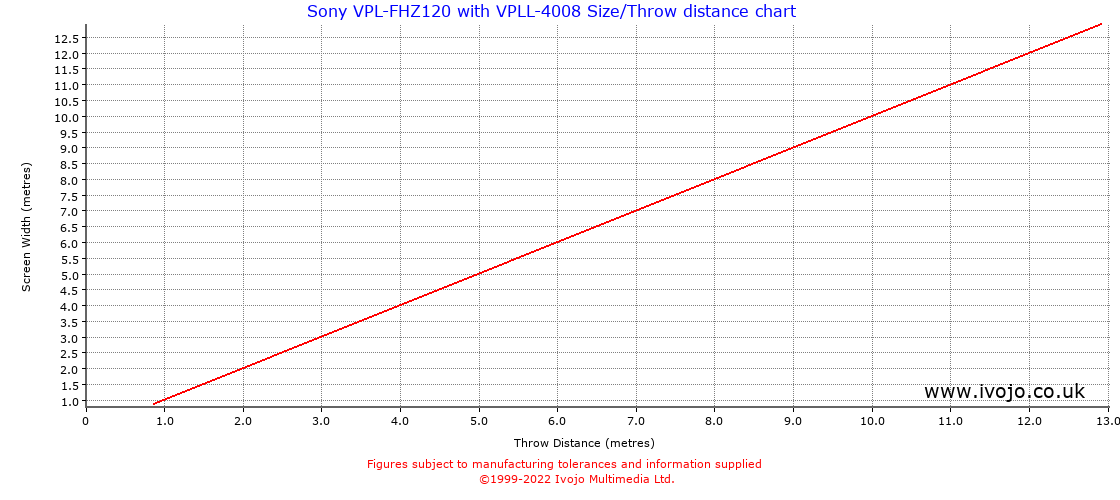 Throw Chard for Sony VPL-FHZ120 fitted with Sony VPLL-4008