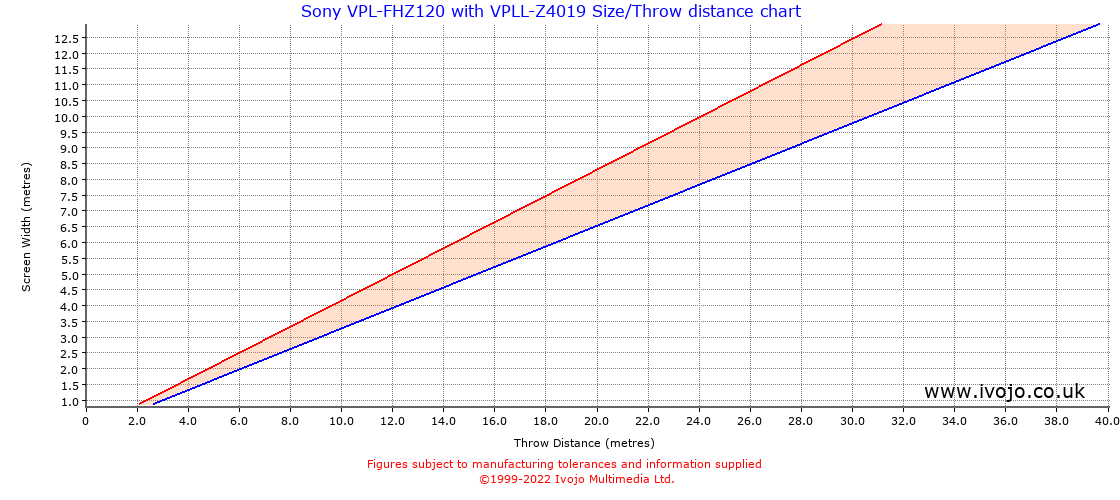 Throw Chard for Sony VPL-FHZ120 fitted with Sony VPLL-Z4019