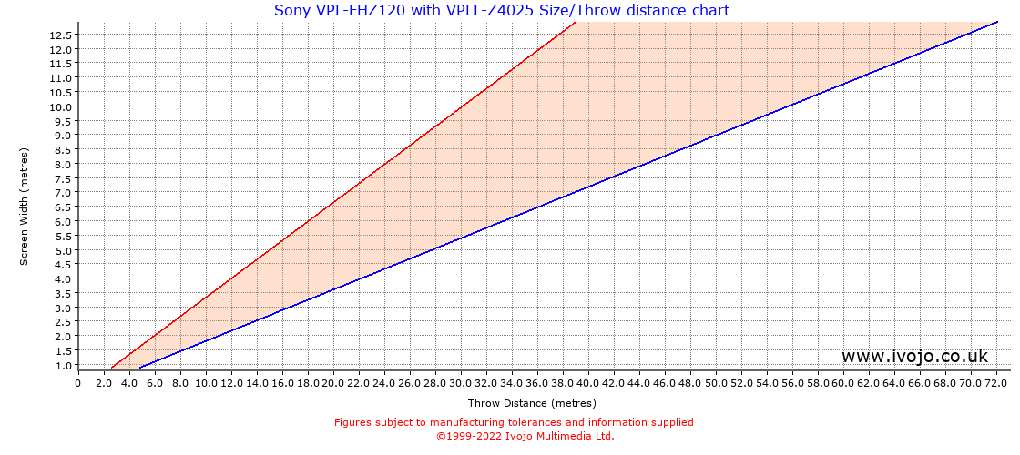 Throw Chard for Sony VPL-FHZ120 fitted with Sony VPLL-Z4025