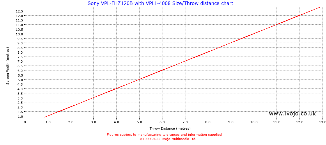 Throw Chard for Sony VPL-FHZ120B fitted with Sony VPLL-4008