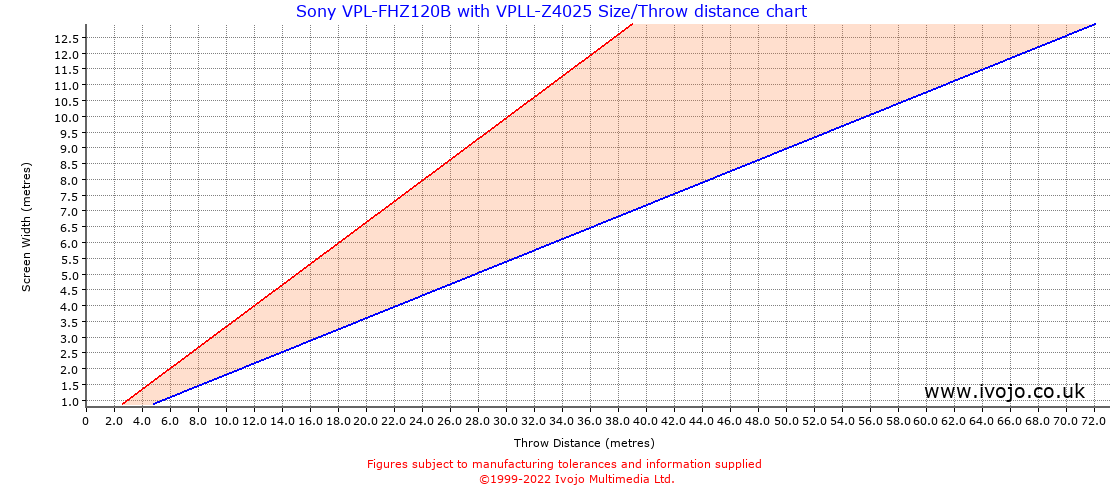 Throw Chard for Sony VPL-FHZ120B fitted with Sony VPLL-Z4025