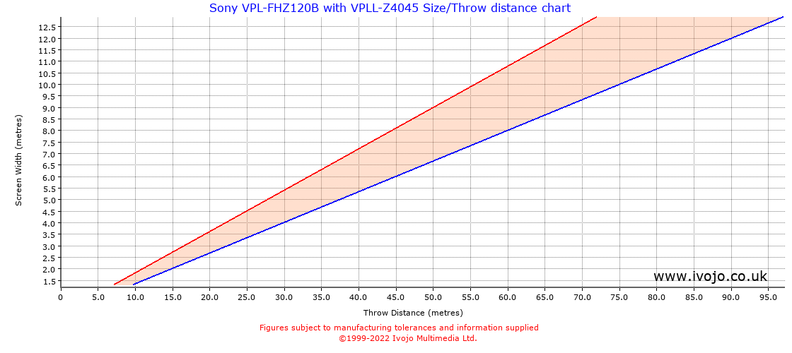 Throw Chard for Sony VPL-FHZ120B fitted with Sony VPLL-Z4045