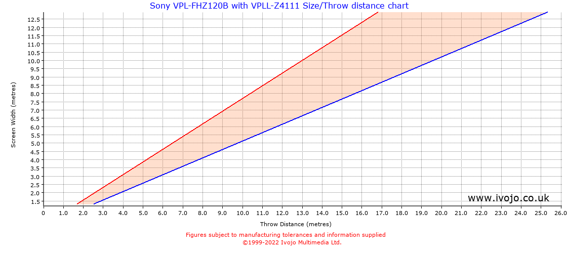 Throw Chard for Sony VPL-FHZ120B fitted with Sony VPLL-Z4111