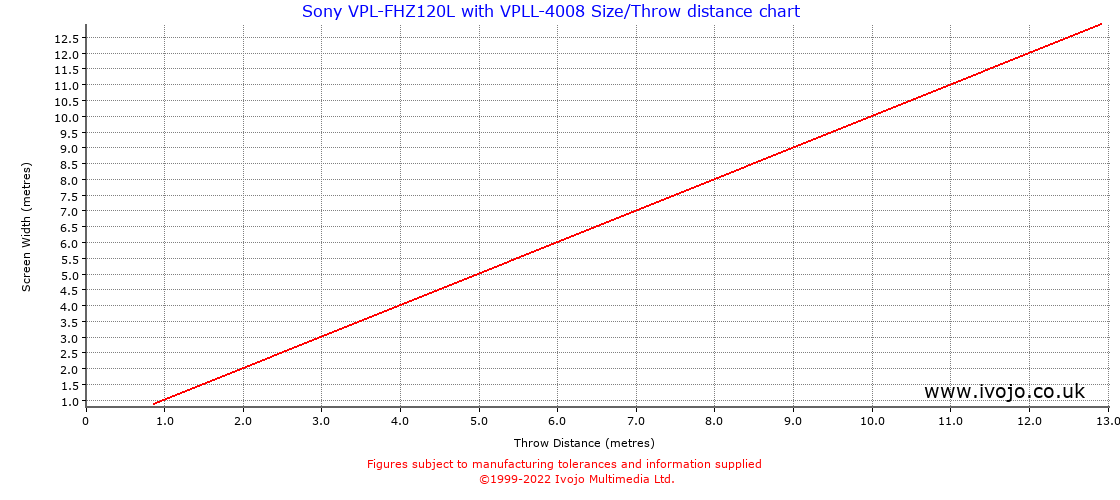 Throw Chard for Sony VPL-FHZ120L fitted with Sony VPLL-4008