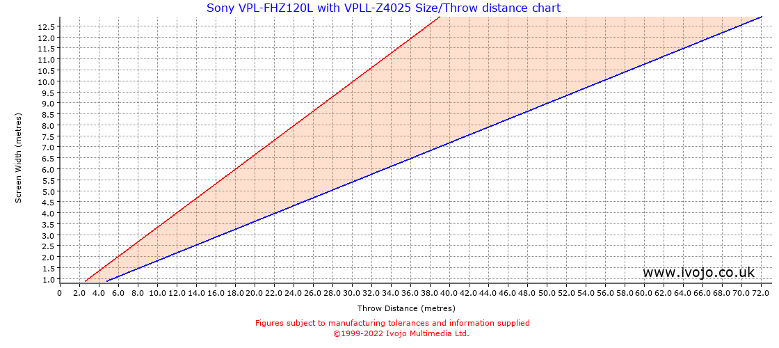 Throw Chard for Sony VPL-FHZ120L fitted with Sony VPLL-Z4025