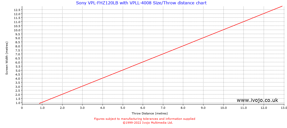 Throw Chard for Sony VPL-FHZ120LB fitted with Sony VPLL-4008