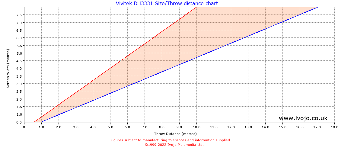 Vivitek DH3331 throw distance chart