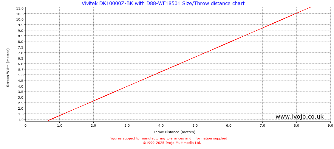 Throw Chard for Vivitek DK10000Z-BK fitted with Vivitek D88-WF18501