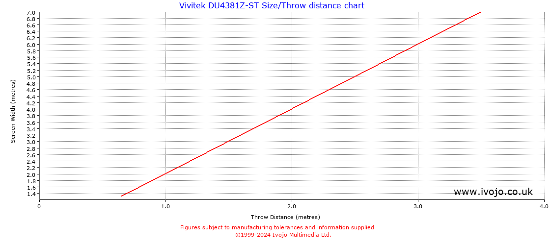 Vivitek DU4381Z-ST throw distance chart