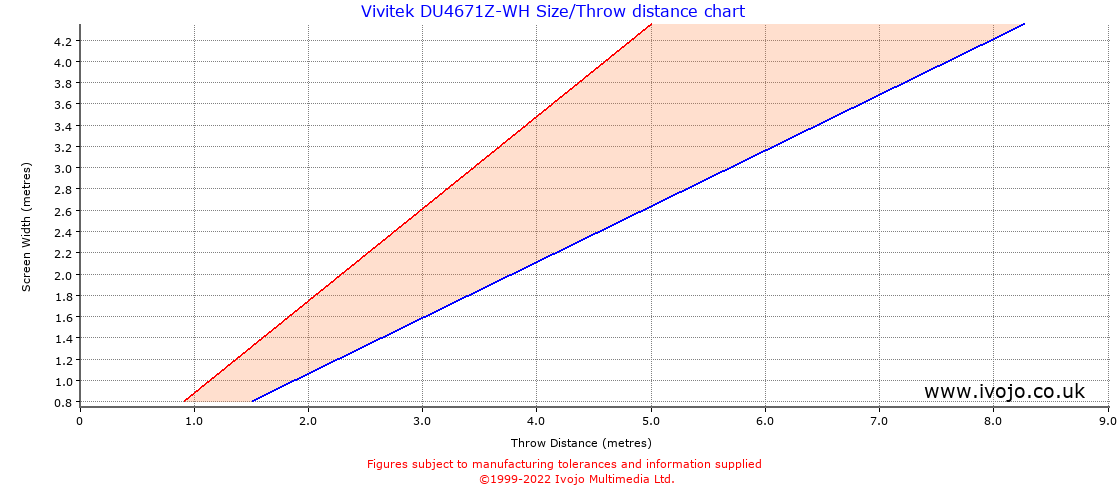 Vivitek DU4671Z-WH throw distance chart