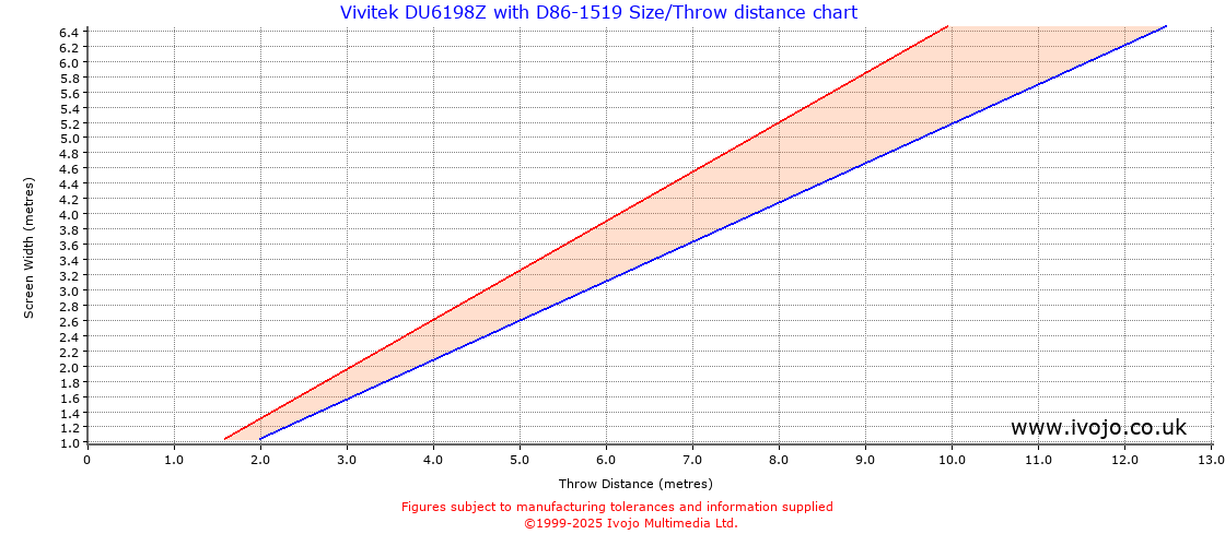 Throw Chard for Vivitek DU6198Z fitted with Vivitek D86-1519