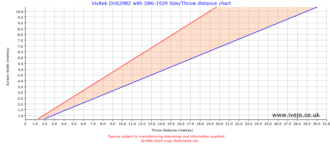 Throw Chard for Vivitek DU6298Z fitted with Vivitek D86-1929