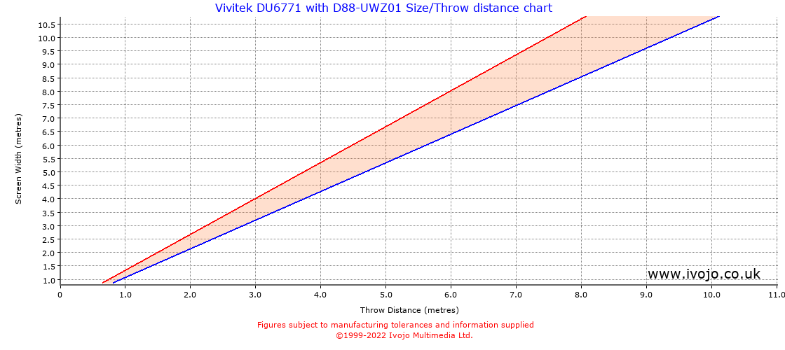 Throw Chard for Vivitek DU6771 fitted with Vivitek D88-UWZ01