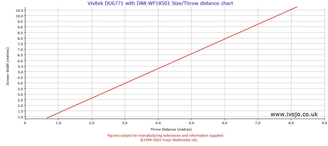 Throw Chard for Vivitek DU6771 fitted with Vivitek D88-WF18501
