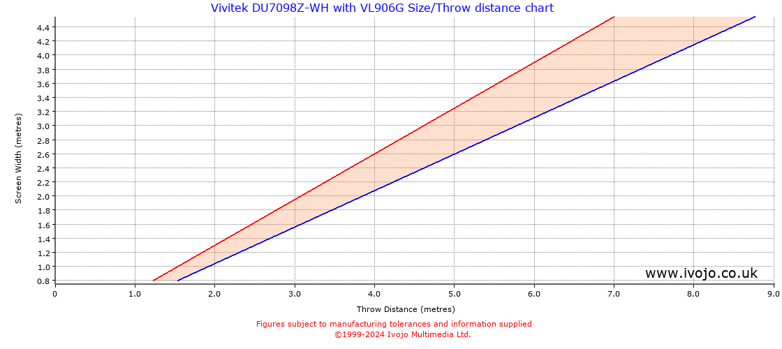 Throw Chard for Vivitek DU7098Z-WH fitted with Vivitek VL906G