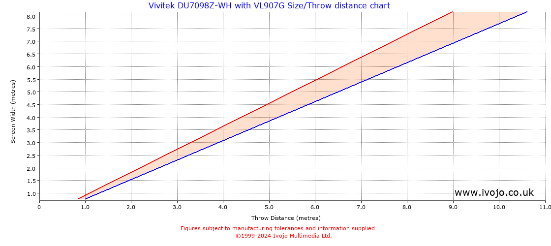 Throw Chard for Vivitek DU7098Z-WH fitted with Vivitek VL907G