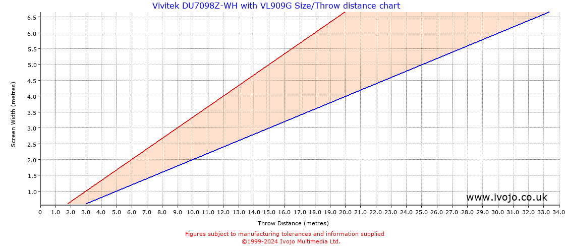 Throw Chard for Vivitek DU7098Z-WH fitted with Vivitek VL909G