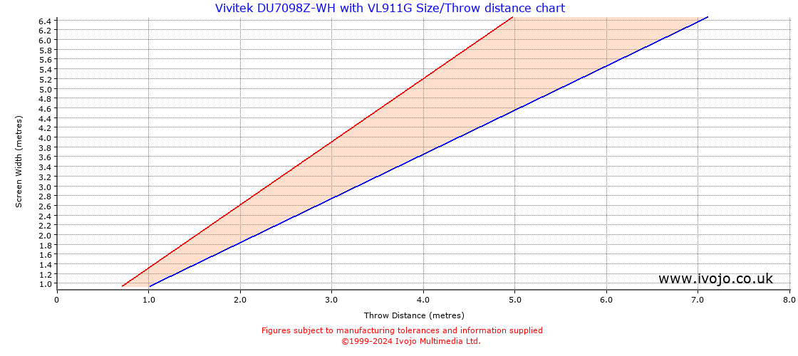 Throw Chard for Vivitek DU7098Z-WH fitted with Vivitek VL911G