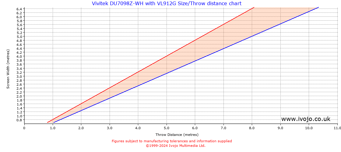 Throw Chard for Vivitek DU7098Z-WH fitted with Vivitek VL912G