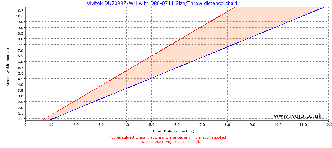 Throw Chard for Vivitek DU7099Z-WH fitted with Vivitek D86-0711