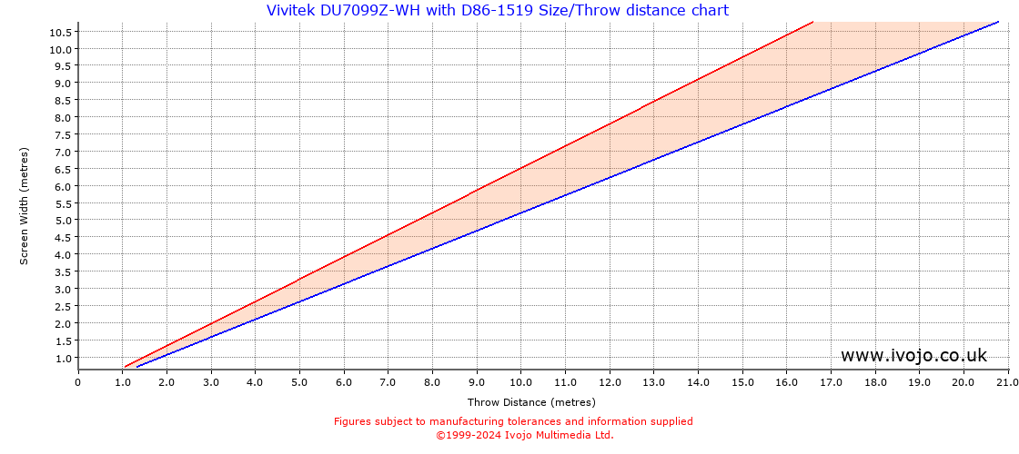 Throw Chard for Vivitek DU7099Z-WH fitted with Vivitek D86-1519