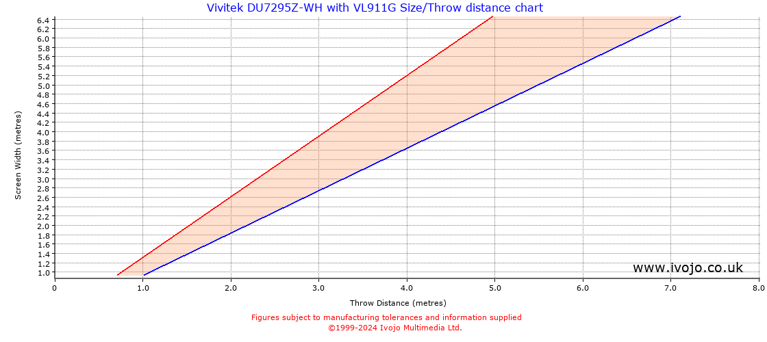 Throw Chard for Vivitek DU7295Z-WH fitted with Vivitek VL911G