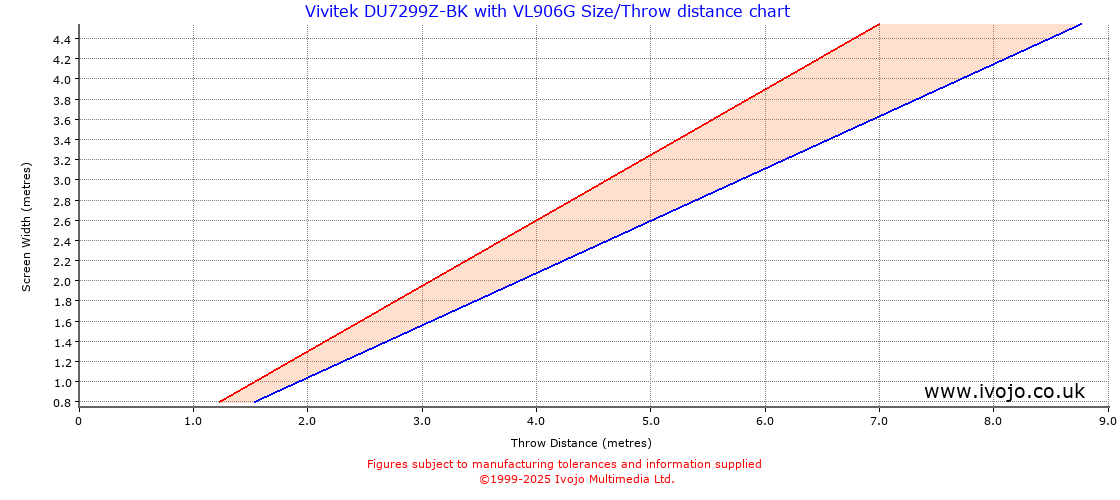 Throw Chard for Vivitek DU7299Z-BK fitted with Vivitek VL906G