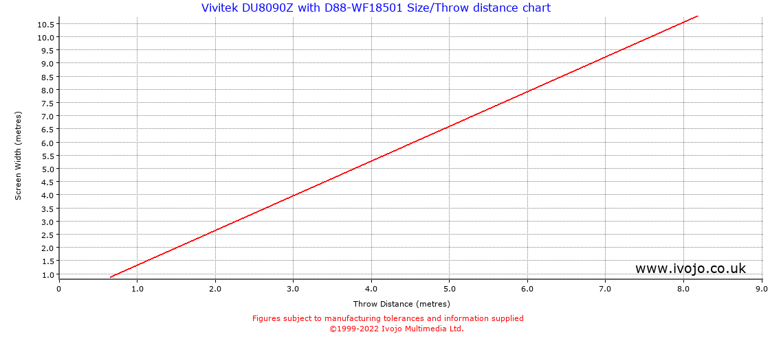 Throw Chard for Vivitek DU8090Z fitted with Vivitek D88-WF18501