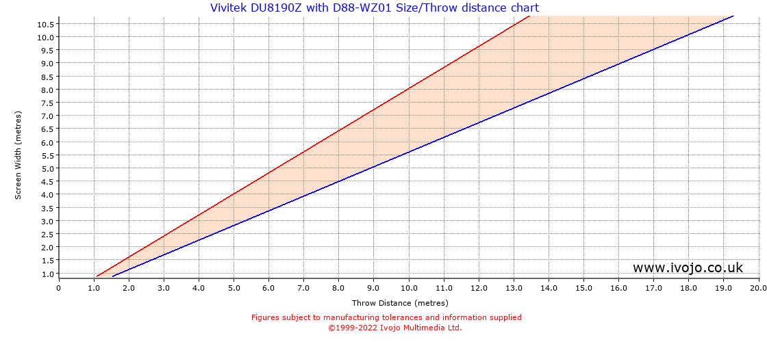 Throw Chard for Vivitek DU8190Z fitted with Vivitek D88-WZ01