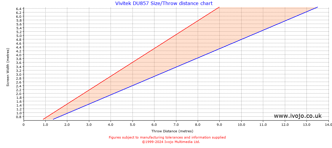 Vivitek DU857 throw distance chart