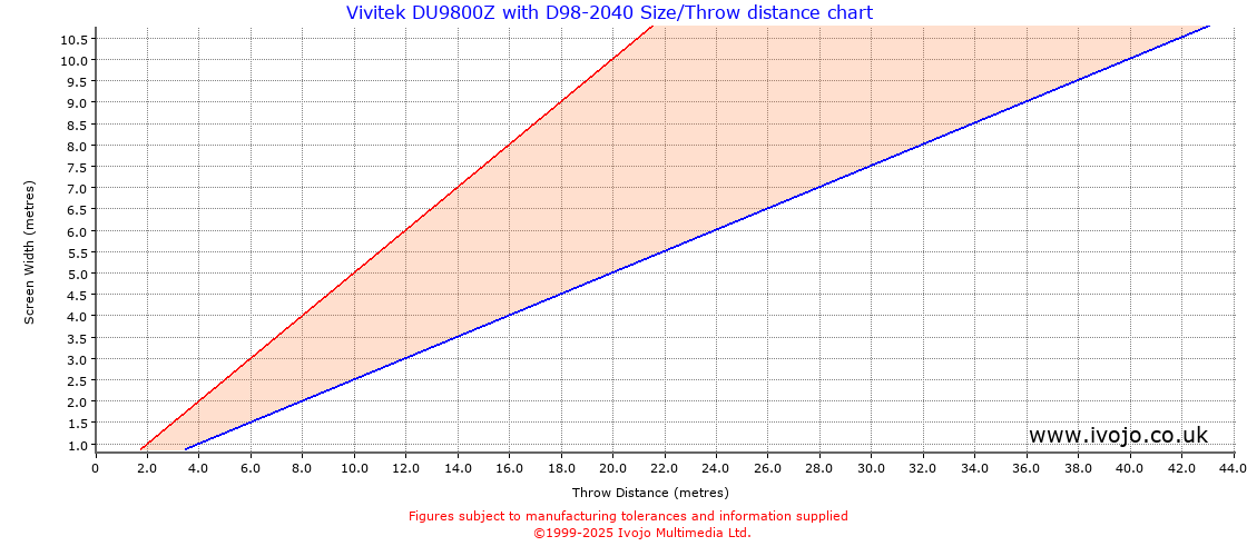 Throw Chard for Vivitek DU9800Z fitted with Vivitek D98-2040