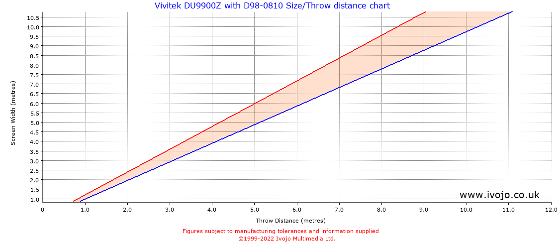 Throw Chard for Vivitek DU9900Z fitted with Vivitek D98-0810