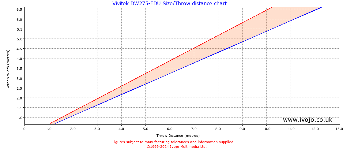Vivitek DW275-EDU throw distance chart