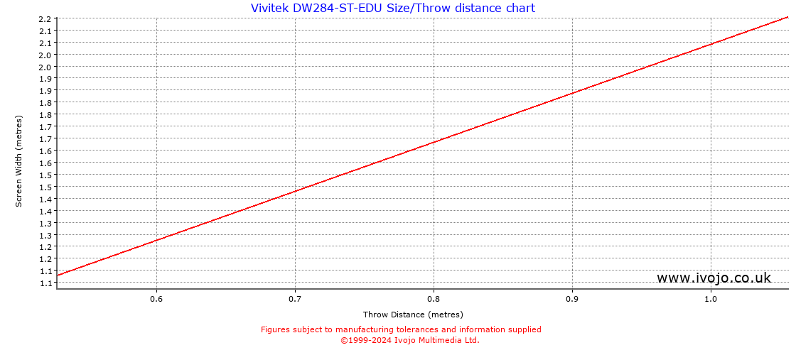 Vivitek DW284-ST-EDU throw distance chart