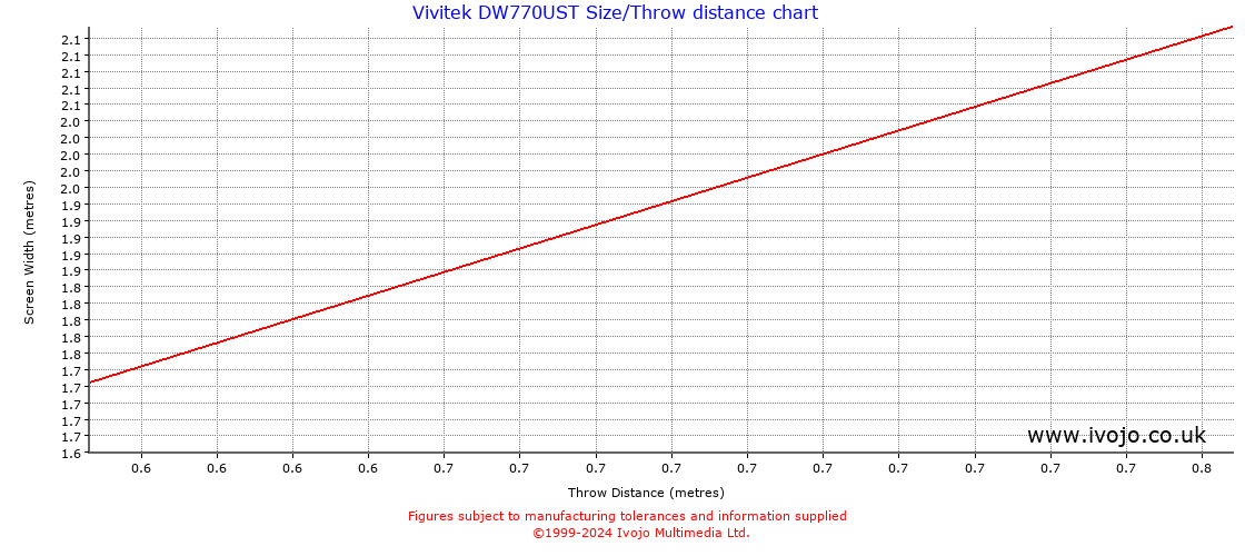 Vivitek DW770UST throw distance chart