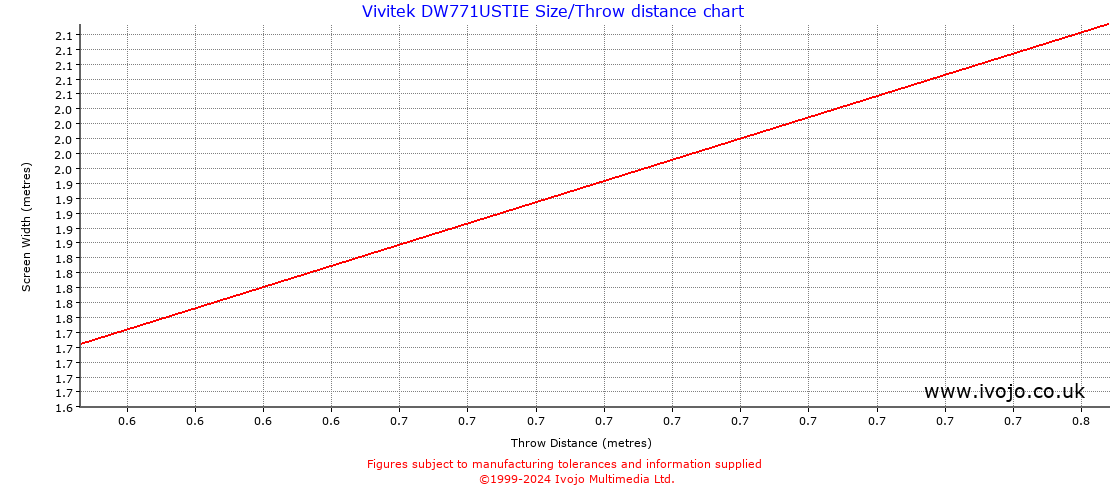 Vivitek DW771USTIE throw distance chart