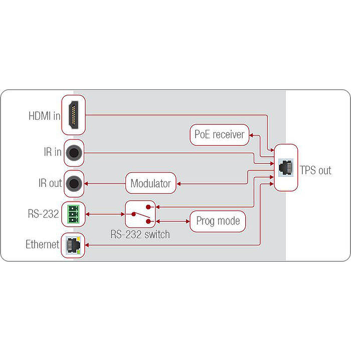 Lightware FP-HDMI-TPS-RX97-GB3 1:1 HDBaseT HDMI/IR/RS-232/Ethernet/PoH over Twisted Pair Receiver Floor box product image