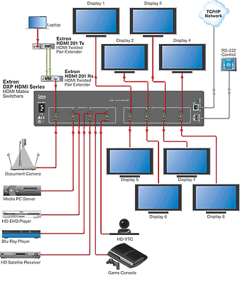 DVI (Digital Video Interface) matrix switchers and routers for single and dual link.Components